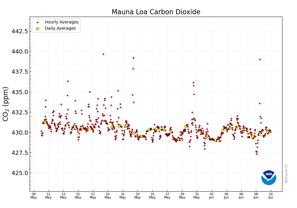 mlo_co2_hour.png