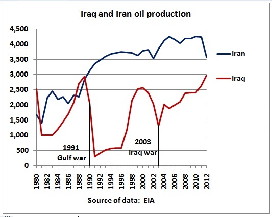 Iran_Iraq_oil_production_1980_2012_EIA_data.jpg