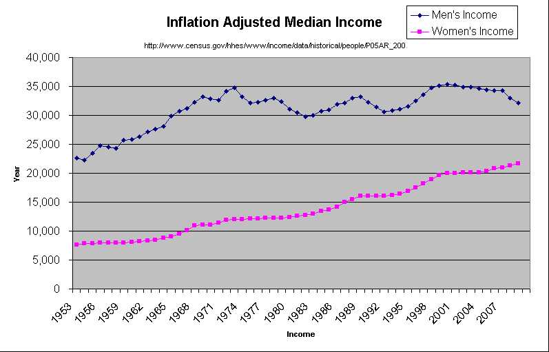 InflationAdjustedMedianIncomeHistory.jpg