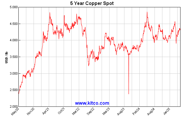 spot-copper-5y-Large.gif