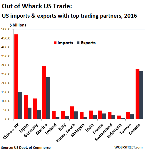 US-trade-2016-exports-imports-by-country.png