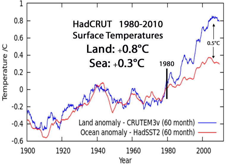 HadCRUT-1900-2010-Land-vs-Sea-Temperatures.jpg