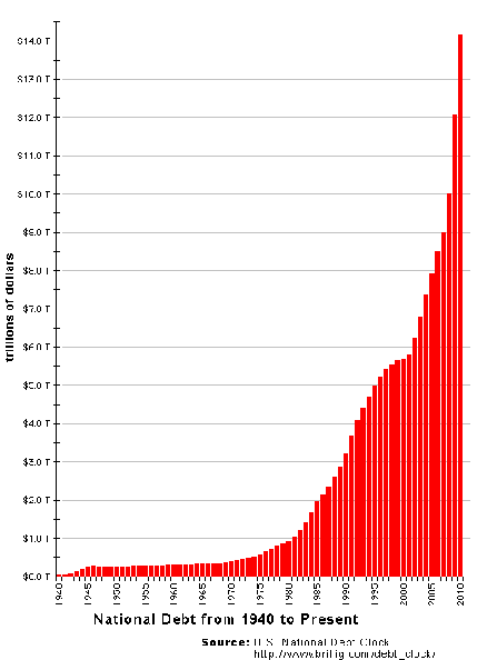 U.S.-National-Debt-from-1940-to-Present_imagelarge.gif