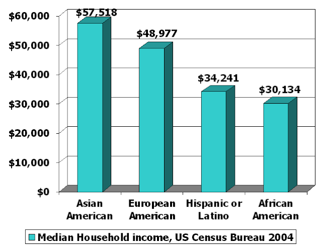US_Race_Household_Income.png
