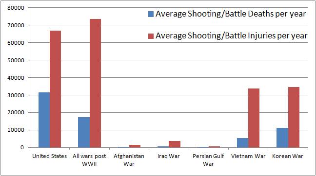 Yearly+War+Deaths+Compared.jpg