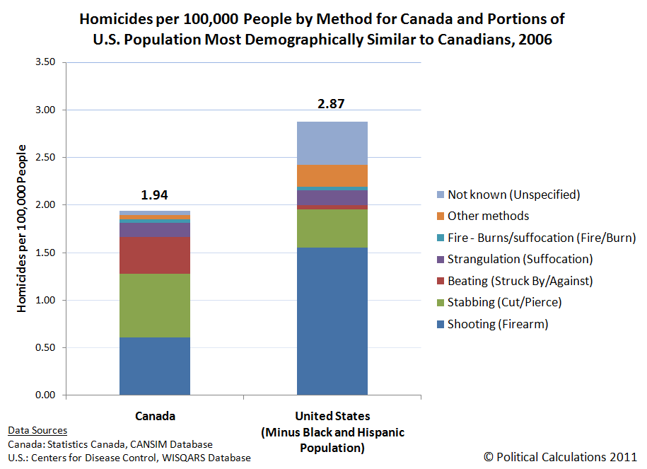 homicides-per-100000-by-method-us-canada-demographic-similar-2006-all.png
