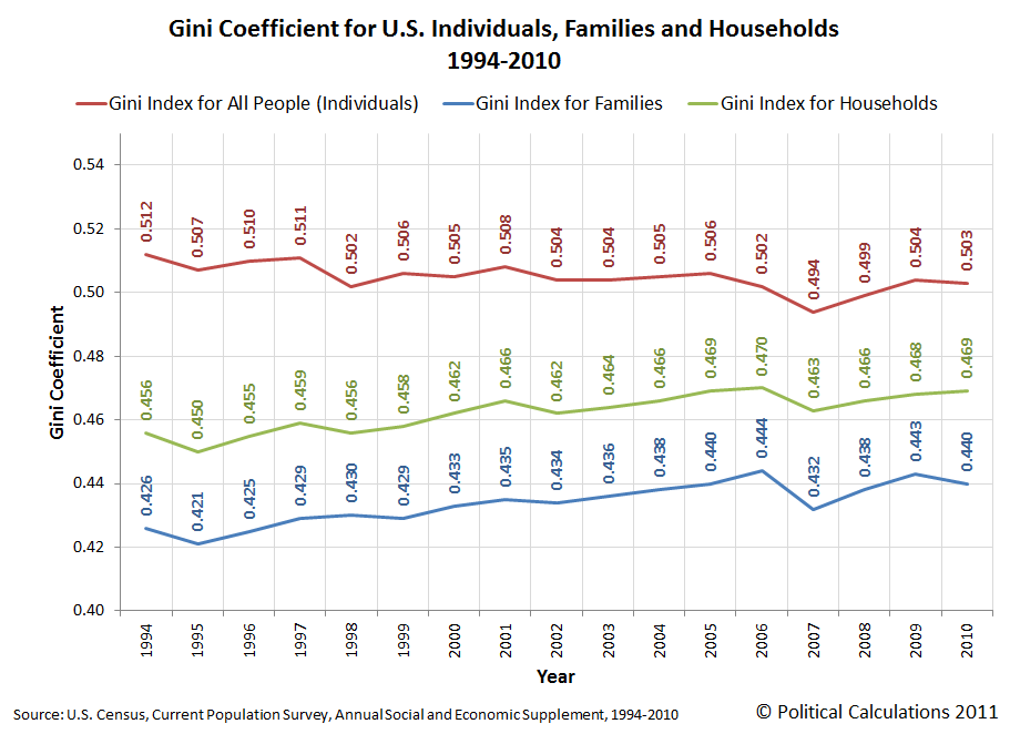 US-Gini-Coefficient-for-Individuals-Families-Households-1994-2010.png
