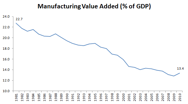 manufacturing+value+added+as+a+percent+of+GDP.png