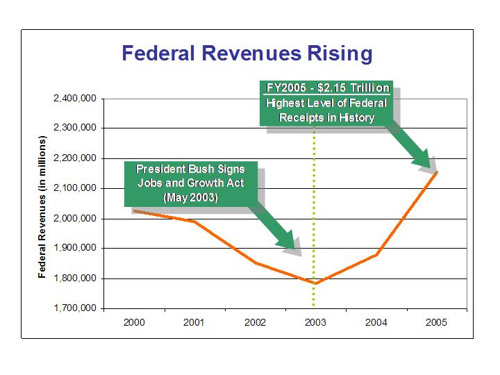 Federal-Revenues-Rising.jpg