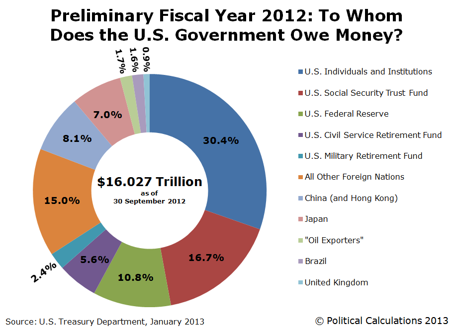 preliminary-fy2012-to-whom-does-the-us-government-owe-money.png
