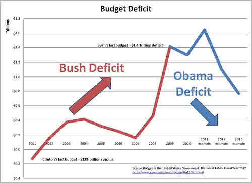 deficit%2Bbush%2Bvs%2Bobama.jpg