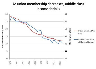 Union-Membership-and-Middle-Class-Income.jpg