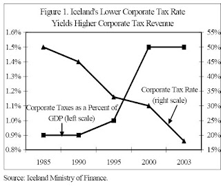 iceland_tax_rate_versus_revenue.bmp