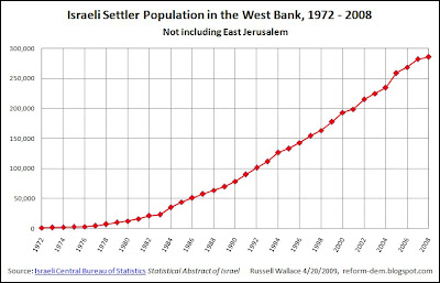 Israeli_Settler_Population_in_the_West_Bank_1972-2008.jpg