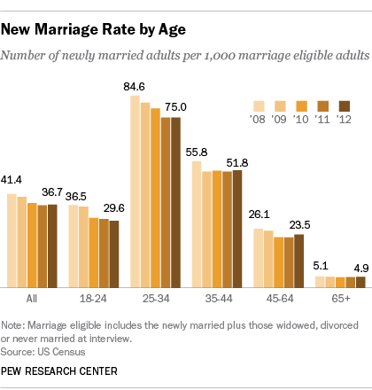 FT_14.02.06_Newlyweds_Age-1.png