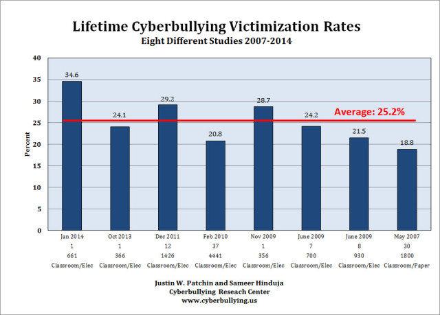 Cyberbullying_Victimization_2007-2014-640x459.jpg