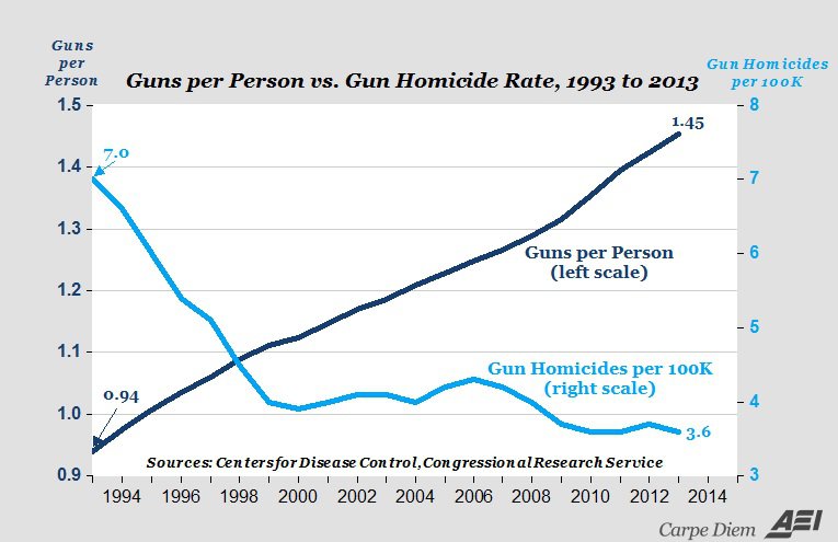 guns_per_person_vs._gun_homicide_rate_1993_to_2013_0.jpg