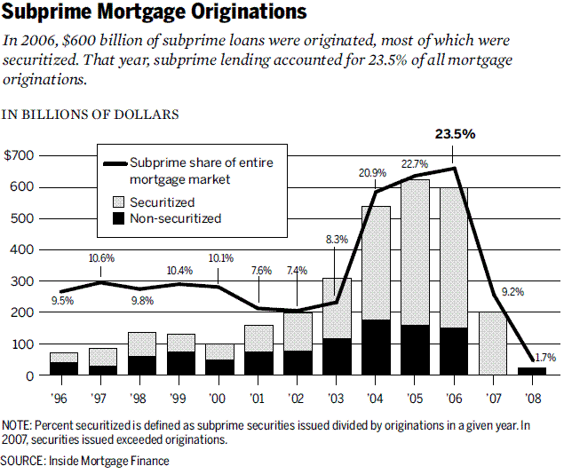 subprime_mortgage_lending_graph.png