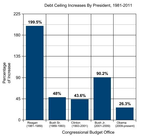 debt-ceiling-raises-by-president-rr-to-bo.jpg