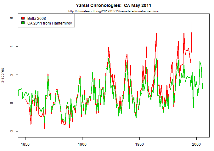 yamal_chronology_compare-to-hant.png