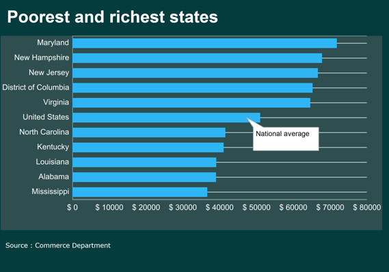 poorest-and-richest-states.jpg