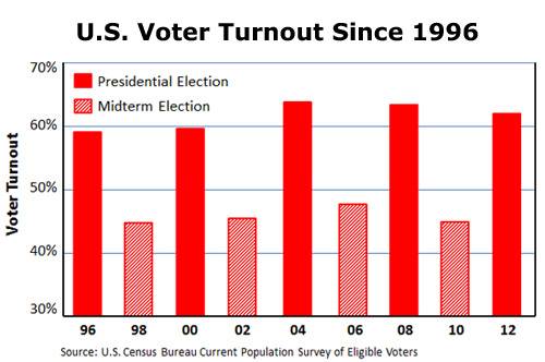voter_turnout_96_12.jpg
