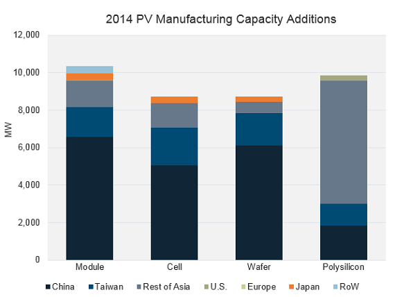 2014_pv_manufacturing_capacity_additions.png
