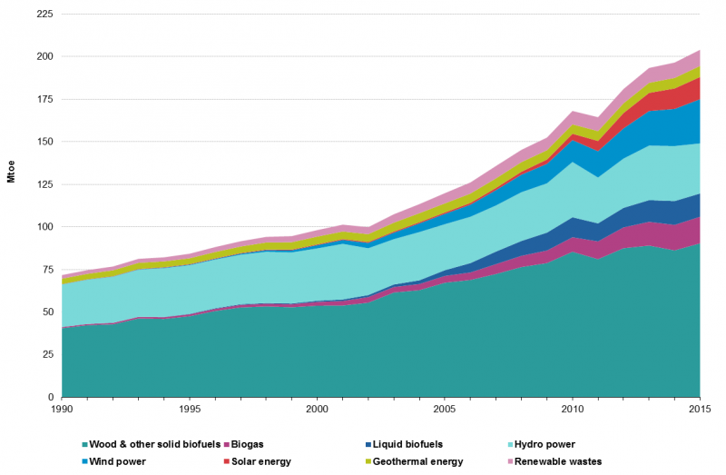 800px-Primary_production_of_energy_from_renewable_sources%2C_EU-28%2C_1990-2015_F2.png