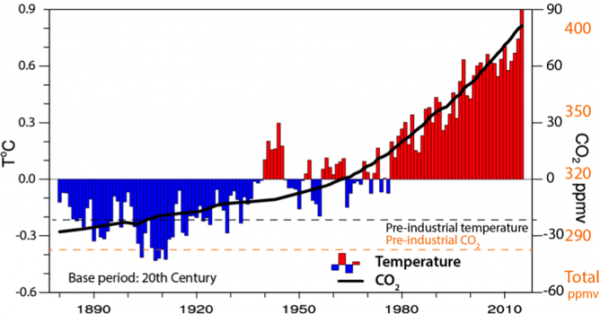 global-mean-temperature-graph-e1453479552472.png