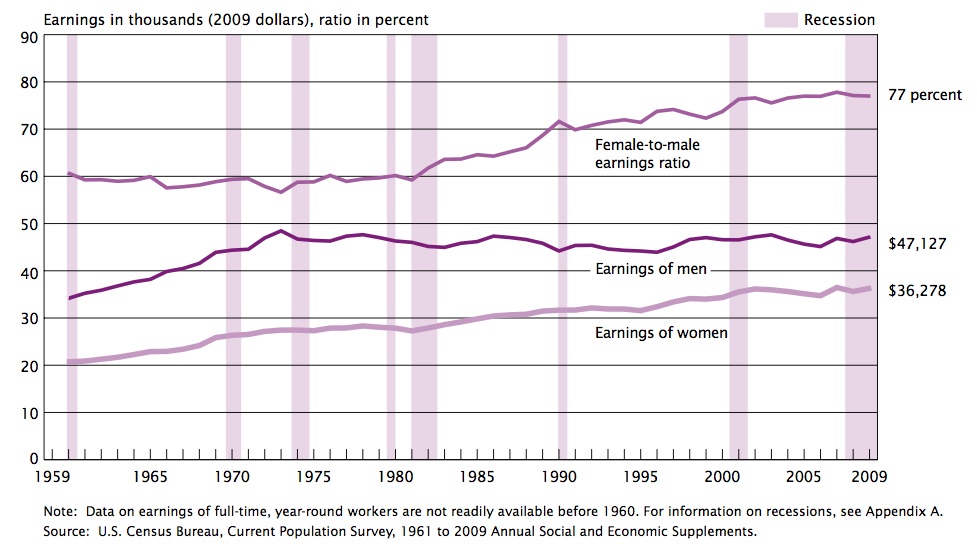 female-to-male-ratio-1960-to-2009-median-income.jpg