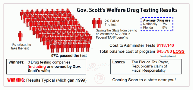 corrected-Florida-welfare-drug-testing-image2-640x300.png