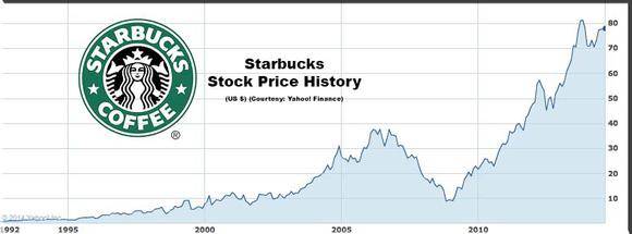 starbucks-stock-price-historical_large.jpg