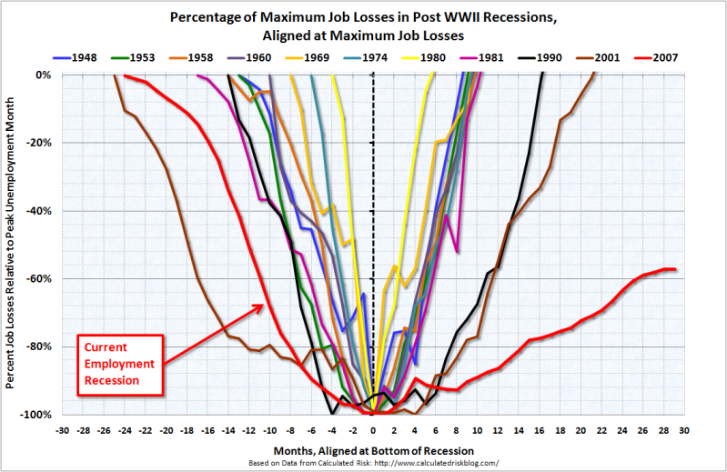 job-recoveries-post-wwii-through-june-2012.png