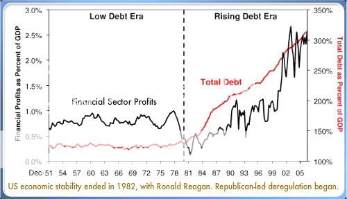 deregulation-debt-profits.jpg