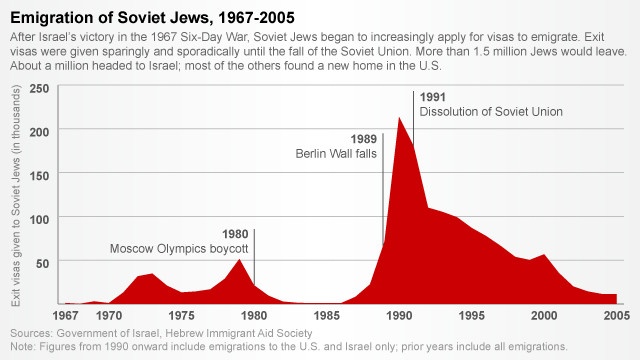 121225123020-emigration-of-soviet-jews-chart-story-top.jpg