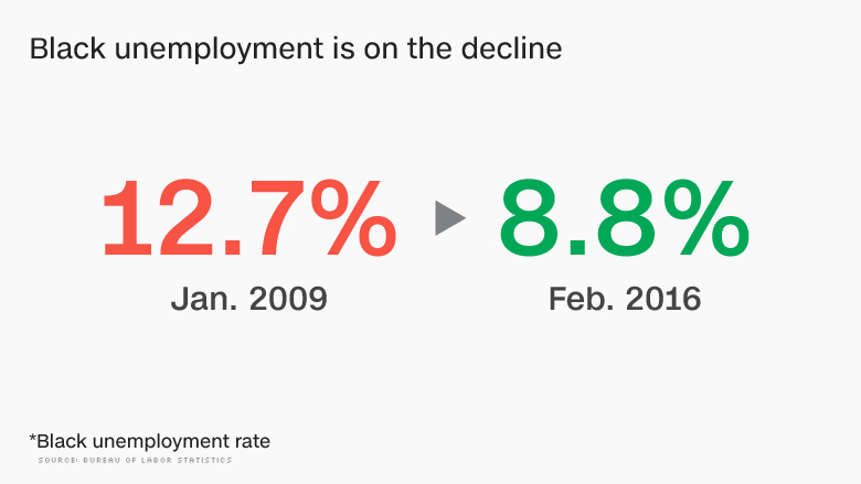 160315142609-chart-unemployment-rate-falls-780x439.jpg