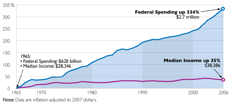 fed-rev-spend-2008-boc-s5-federal-spending-grew-nine-times.gif