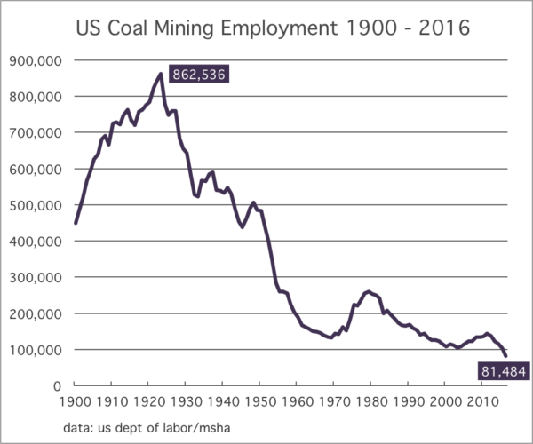 US_Coal_Mining_Employment_1900_2016_MSHA_series_e1487808914791.png