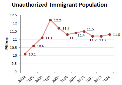blog_pew_unauthorized_immigrant_population_1.jpg