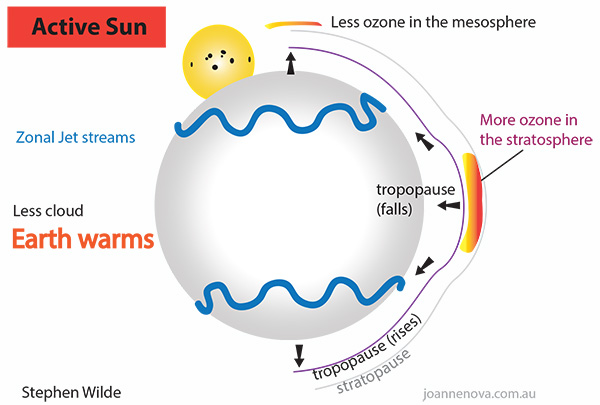 active-sun-stephen-wilde-sm.jpg