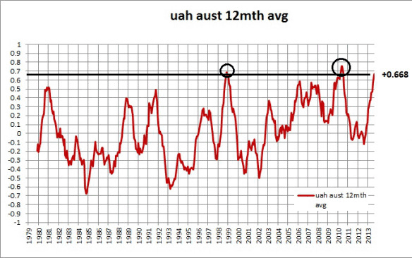 uah-aust-aug-2013-graph.gif