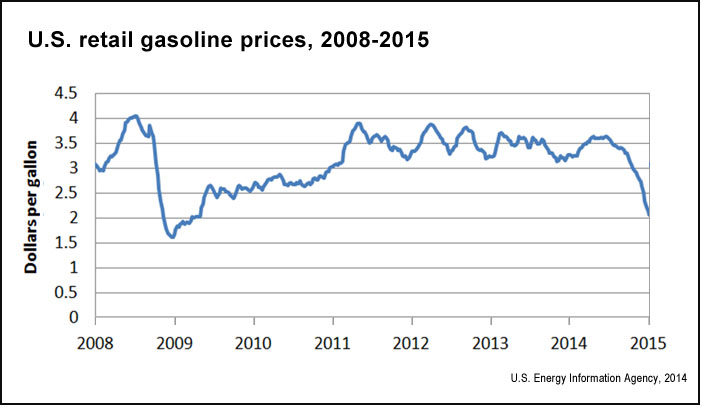 U.S.-retail-gasoline-prices-EIA.gov_.jpg