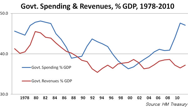 Government-spending-and-revenues-percentage-of-GDP-1978-2010.jpg