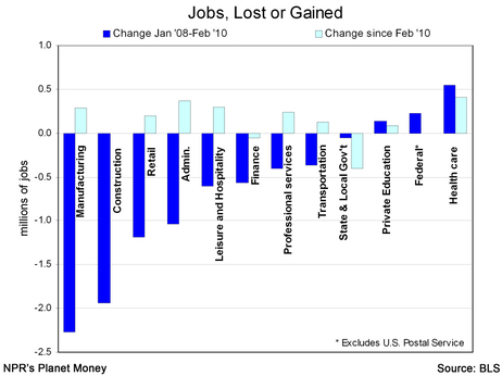 jobs-by-industry-110805-.jpg