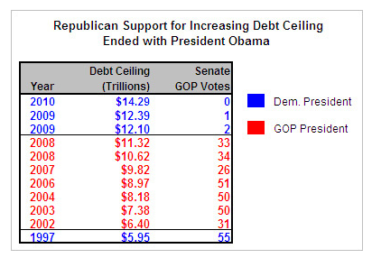 republicans-voted-to-raise-debt-ceiling-7-timex-under-bush-ii.png