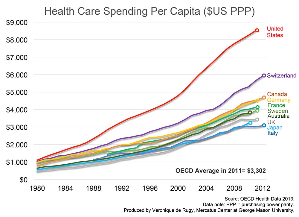 healthcare-costs-us-oecd-data-chart2%20Chart%202.jpg