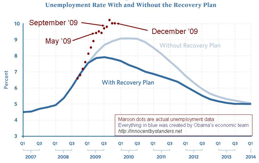 stimulus-vs-unemployment-december-dots.gif