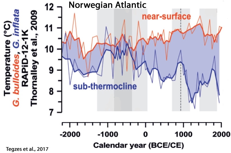 Holocene-Cooling-Norwegian-Atlantic-Tegzes-17a.jpg