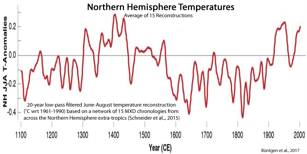 Holocene-Cooling-Northern-Hemisphere-Temps-Büntgen-2017.jpg