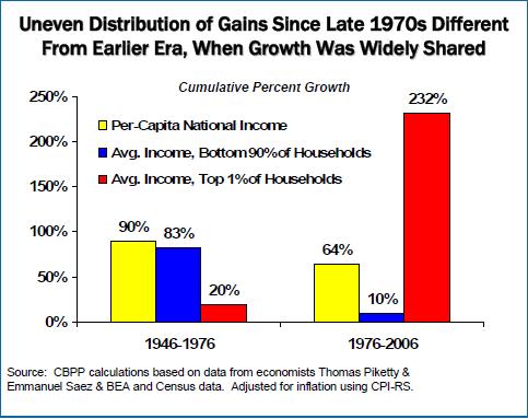 uneven-distribution-of-income-growth.jpg